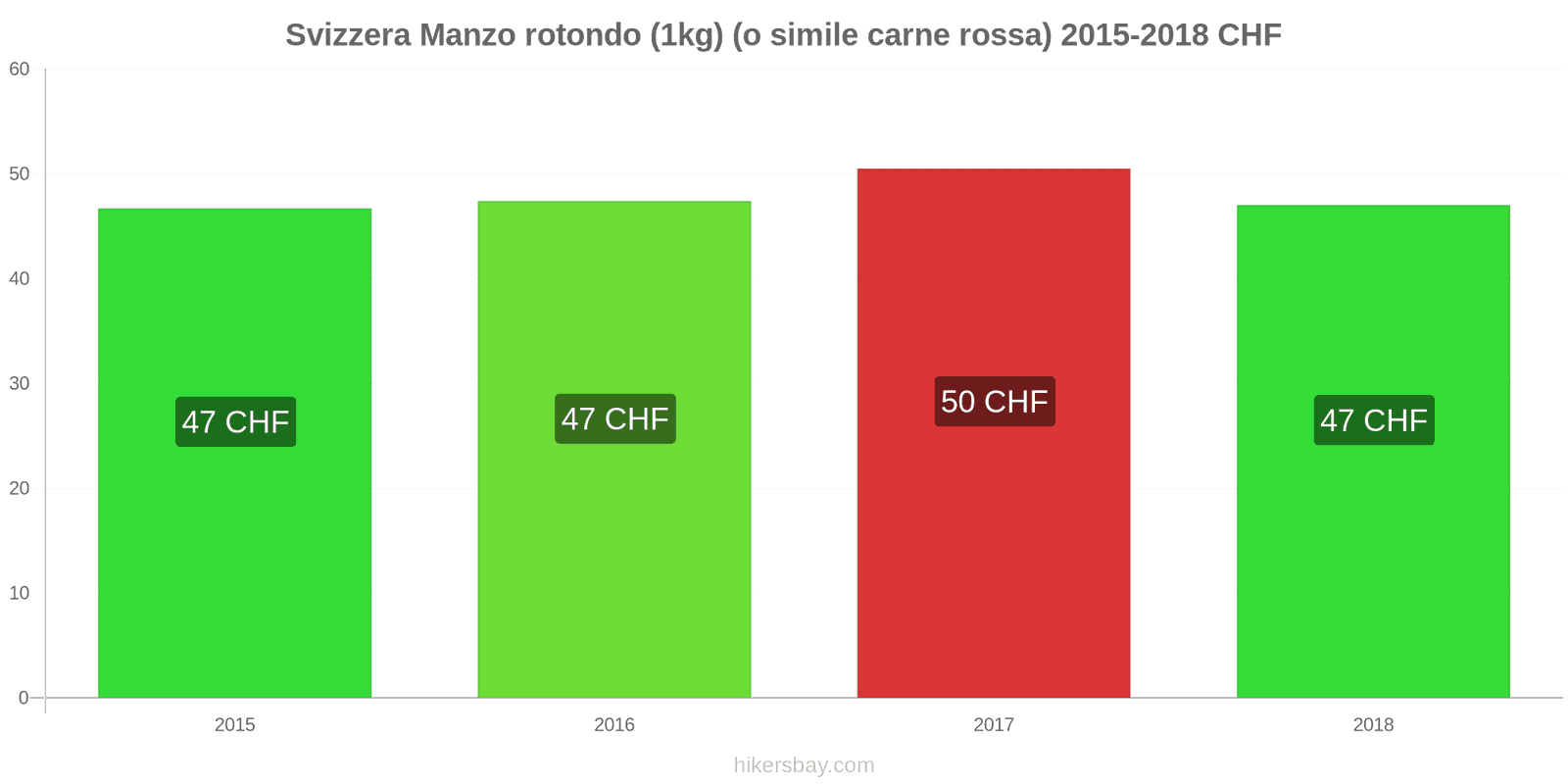 Svizzera cambi di prezzo Manzo (1kg) (o carne rossa simile) hikersbay.com