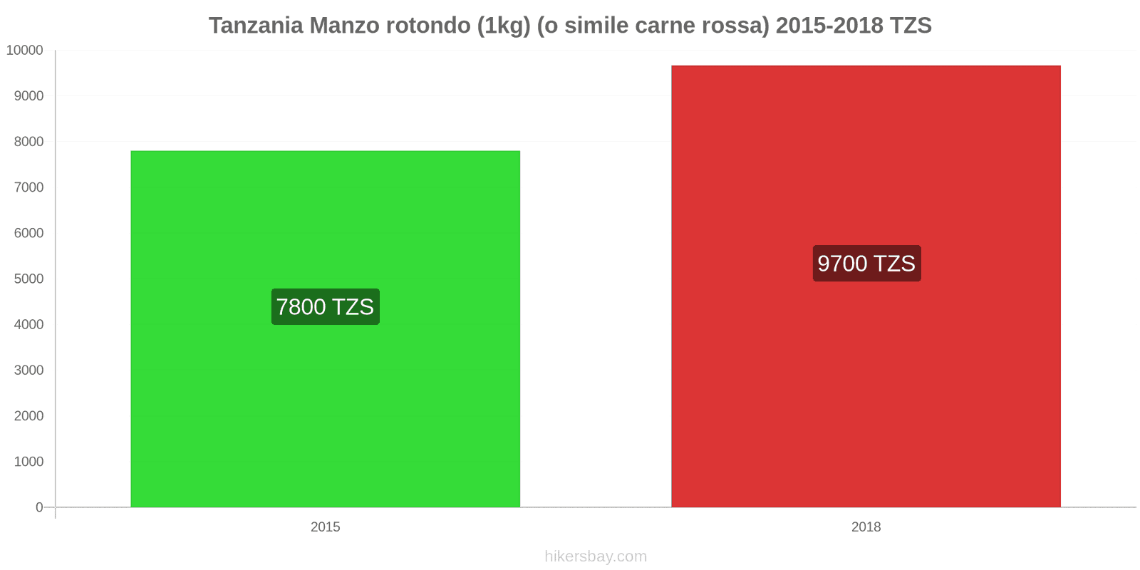 Tanzania cambi di prezzo Manzo (1kg) (o carne rossa simile) hikersbay.com