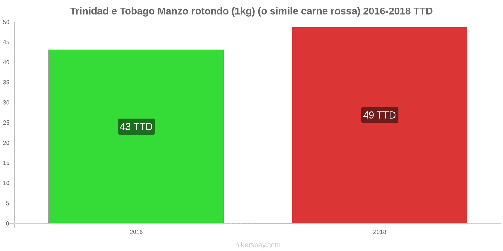 Trinidad e Tobago cambi di prezzo Manzo (1kg) (o carne rossa simile) hikersbay.com