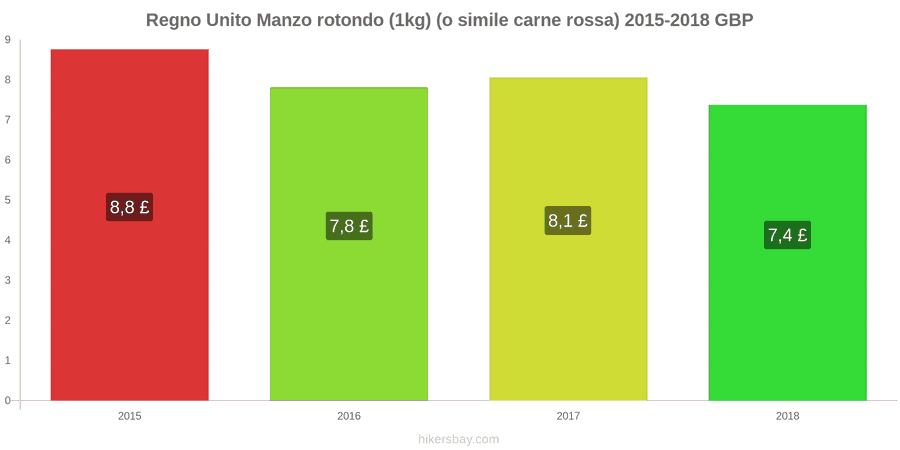 Regno Unito cambi di prezzo Manzo (1kg) (o carne rossa simile) hikersbay.com