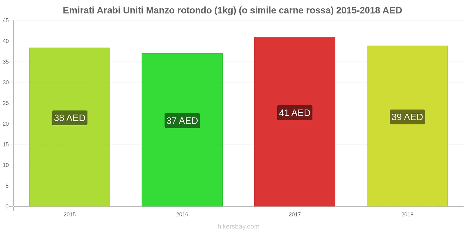 Emirati Arabi Uniti cambi di prezzo Manzo (1kg) (o carne rossa simile) hikersbay.com
