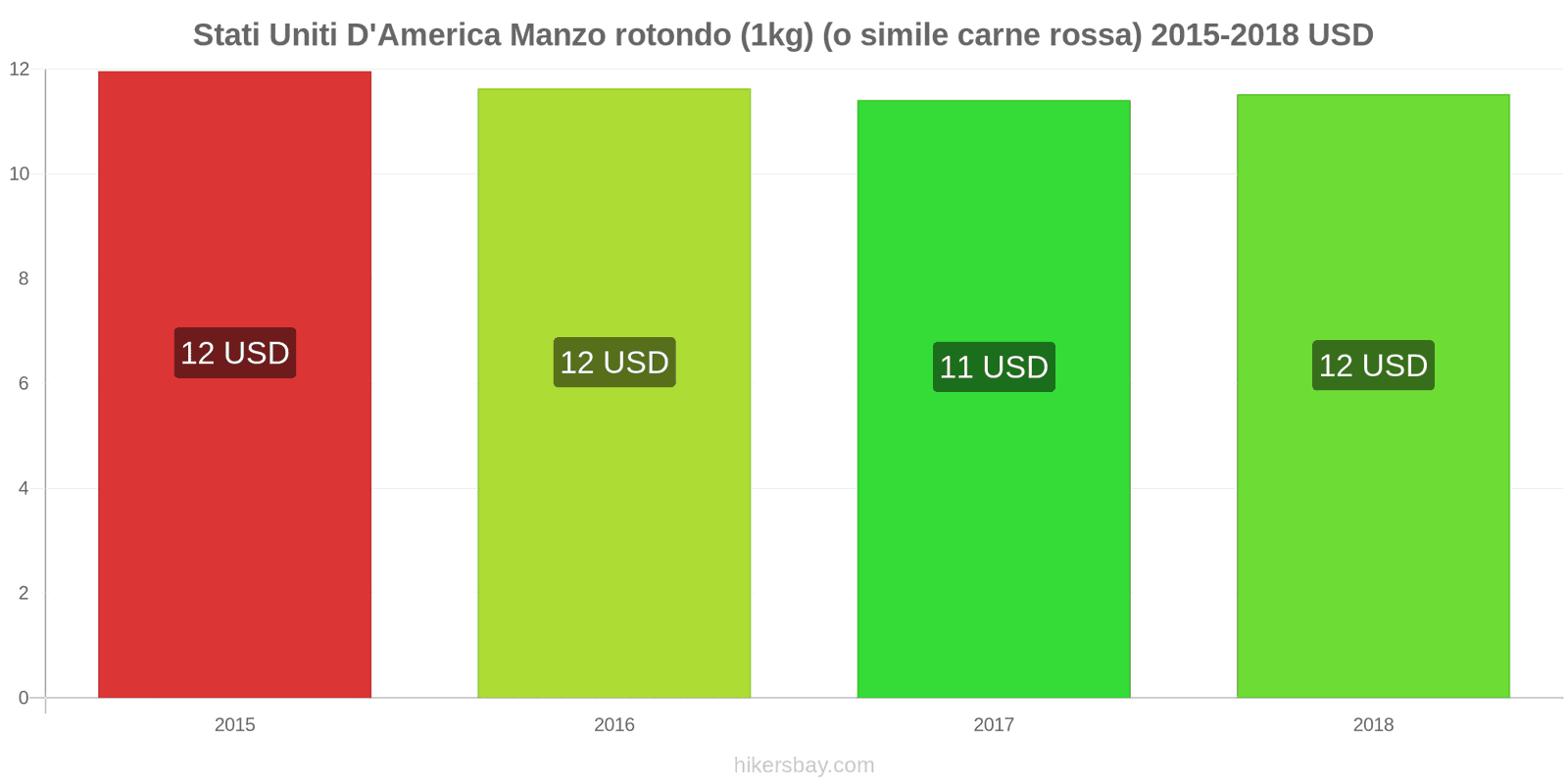 Stati Uniti D'America cambi di prezzo Manzo (1kg) (o carne rossa simile) hikersbay.com