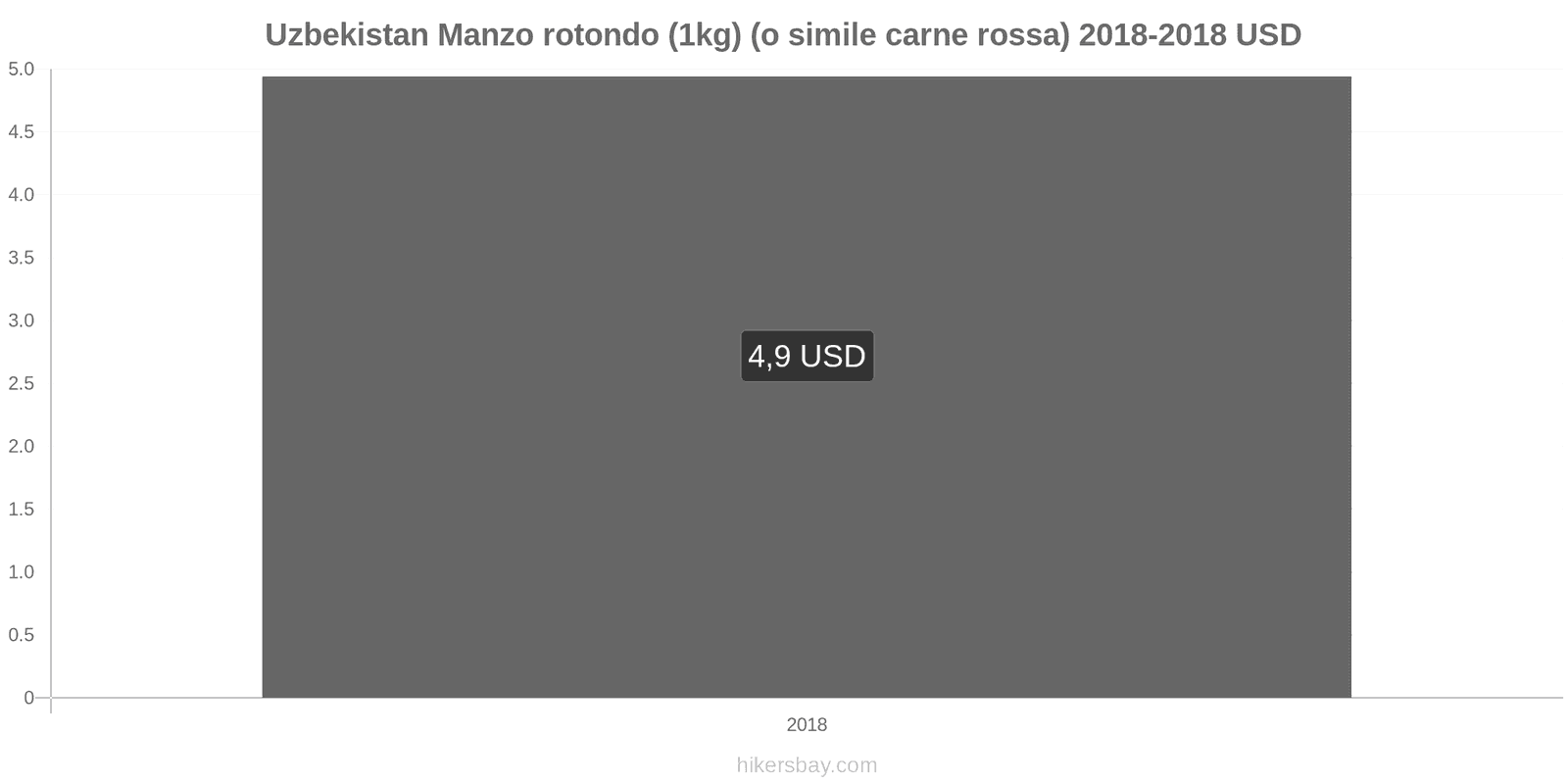 Uzbekistan cambi di prezzo Manzo (1kg) (o carne rossa simile) hikersbay.com