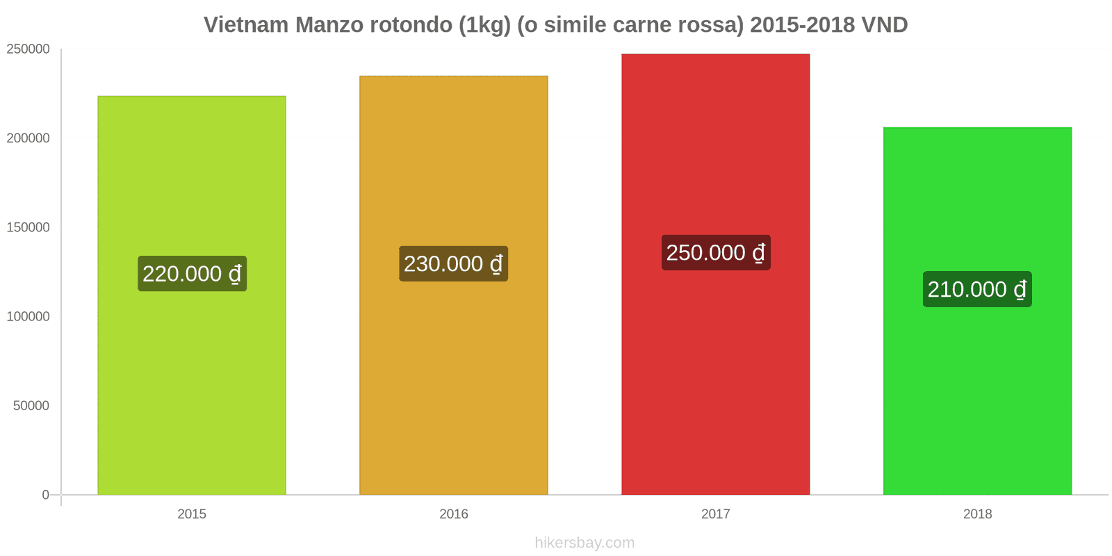Vietnam cambi di prezzo Manzo (1kg) (o carne rossa simile) hikersbay.com