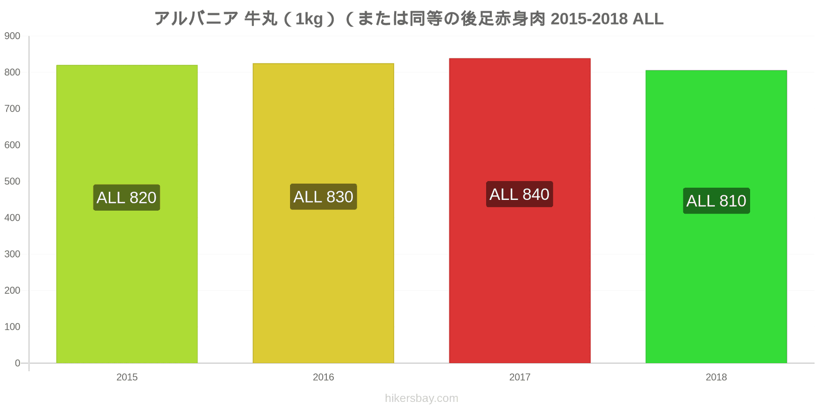 アルバニア 価格の変更 牛肉（1kg）（または同様の赤身肉） hikersbay.com