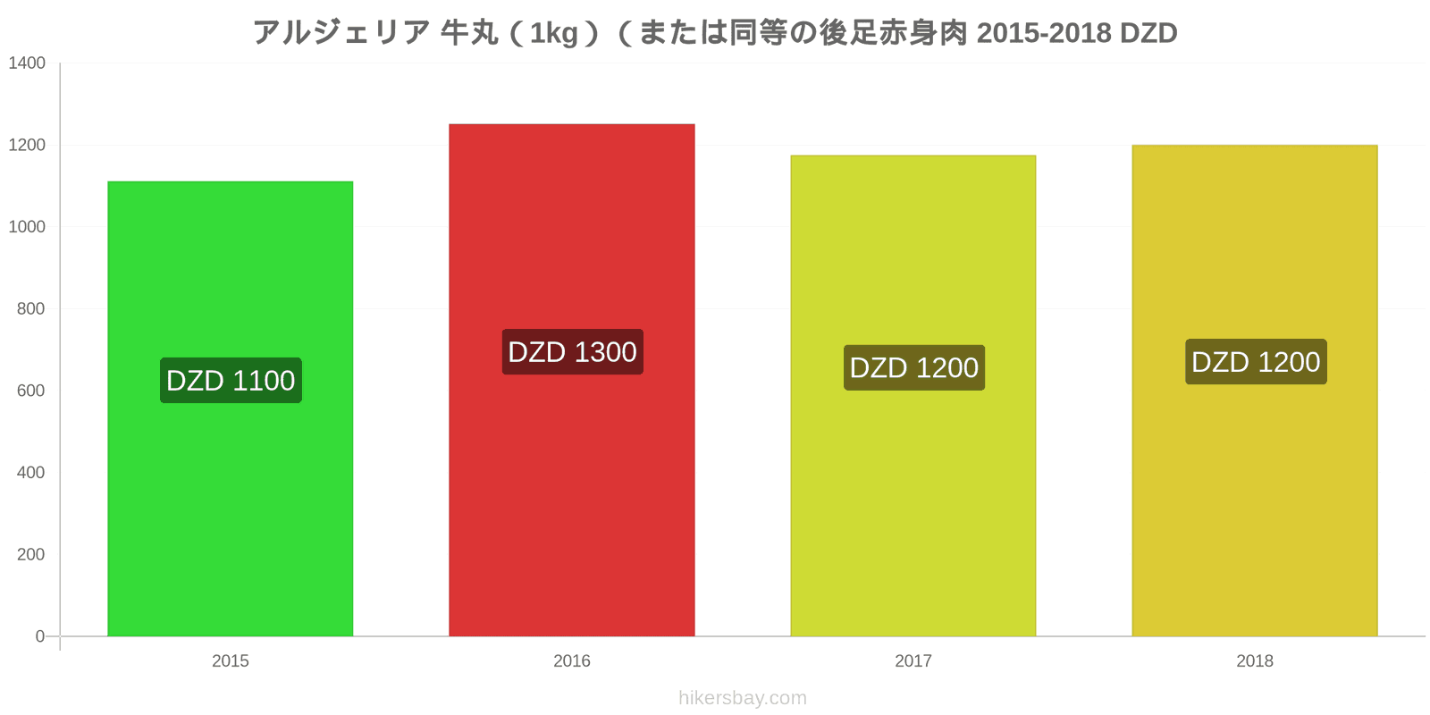 アルジェリア 価格の変更 牛肉（1kg）（または同様の赤身肉） hikersbay.com