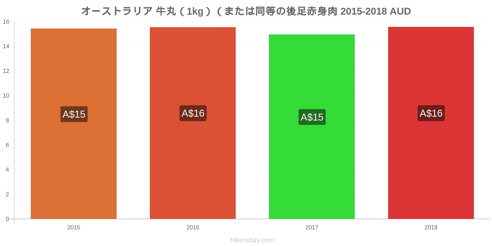 オーストラリア 価格の変更 牛肉（1kg）（または同様の赤身肉） hikersbay.com