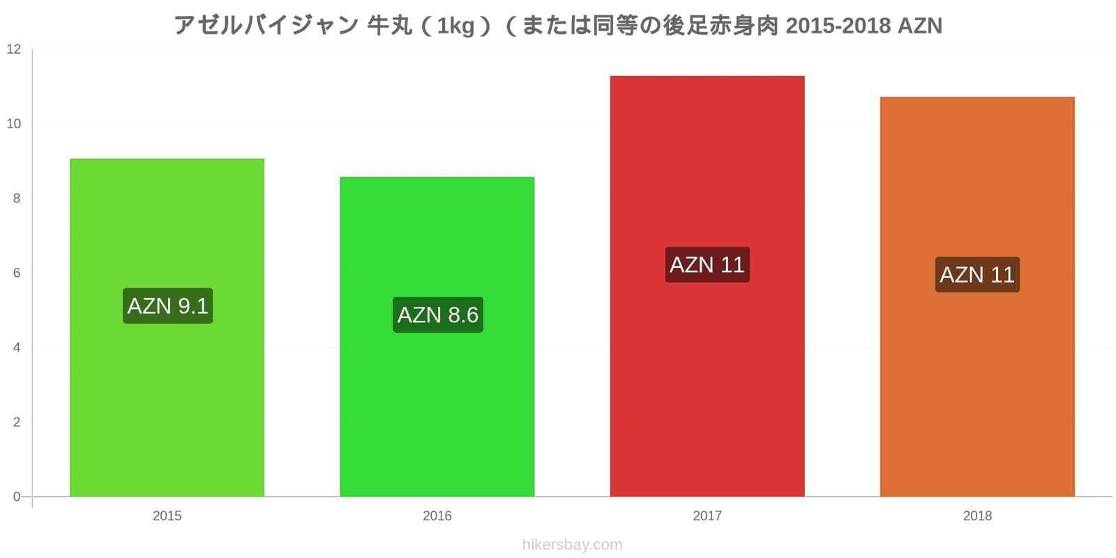 アゼルバイジャン 価格の変更 牛肉（1kg）（または同様の赤身肉） hikersbay.com