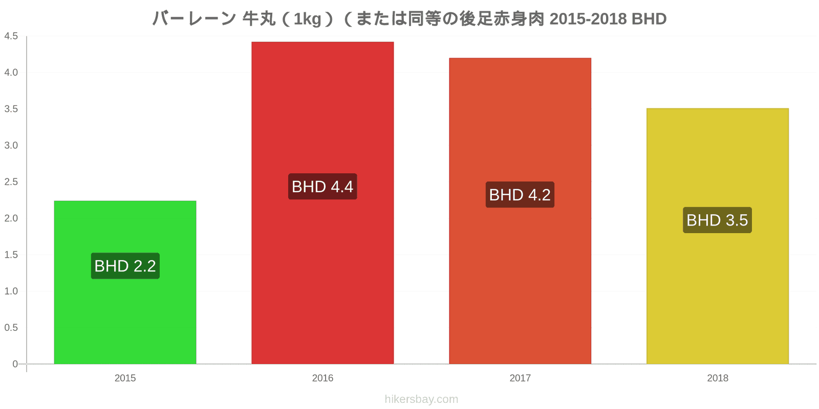 バーレーン 価格の変更 牛肉（1kg）（または同様の赤身肉） hikersbay.com