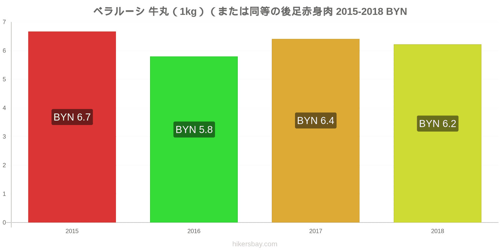 ベラルーシ 価格の変更 牛肉（1kg）（または同様の赤身肉） hikersbay.com