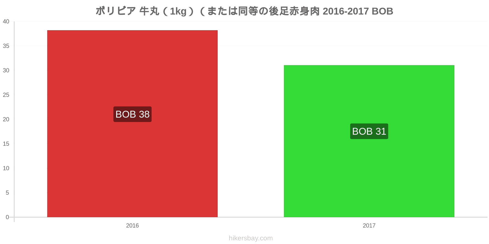 ボリビア 価格の変更 牛肉（1kg）（または同様の赤身肉） hikersbay.com