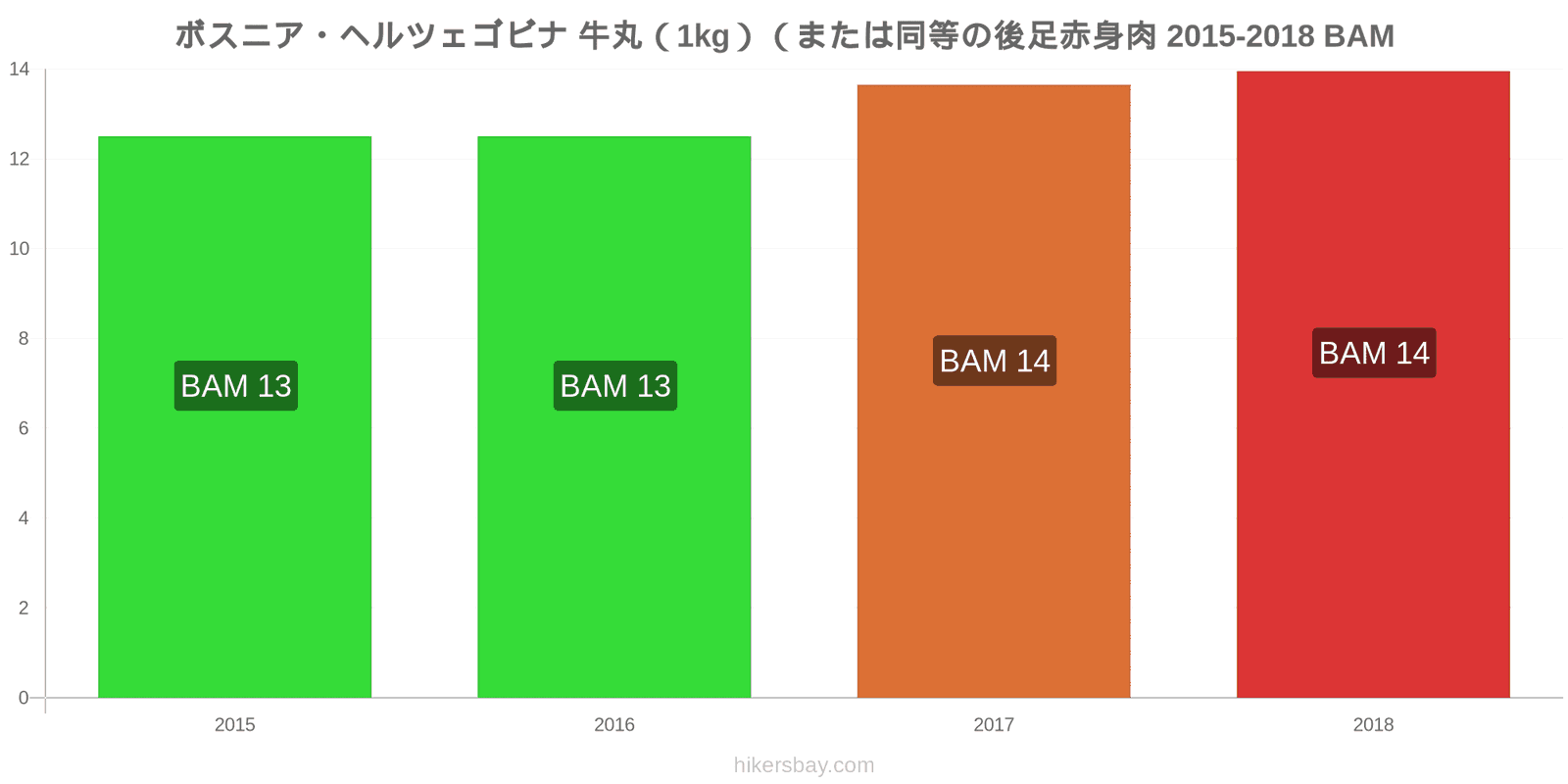 ボスニア・ヘルツェゴビナ 価格の変更 牛肉（1kg）（または同様の赤身肉） hikersbay.com