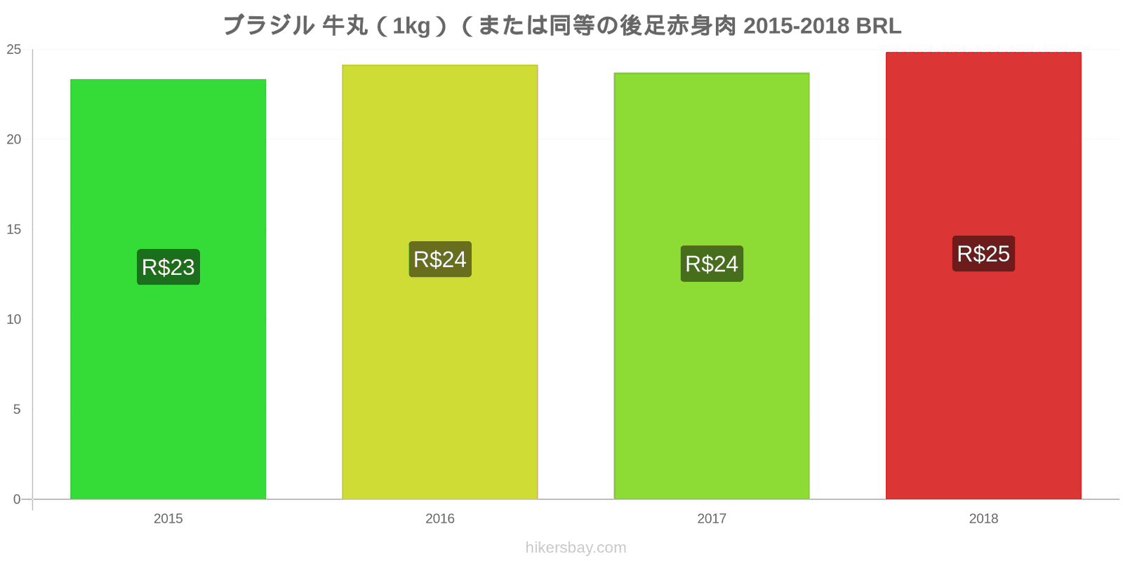 ブラジル 価格の変更 牛肉（1kg）（または同様の赤身肉） hikersbay.com