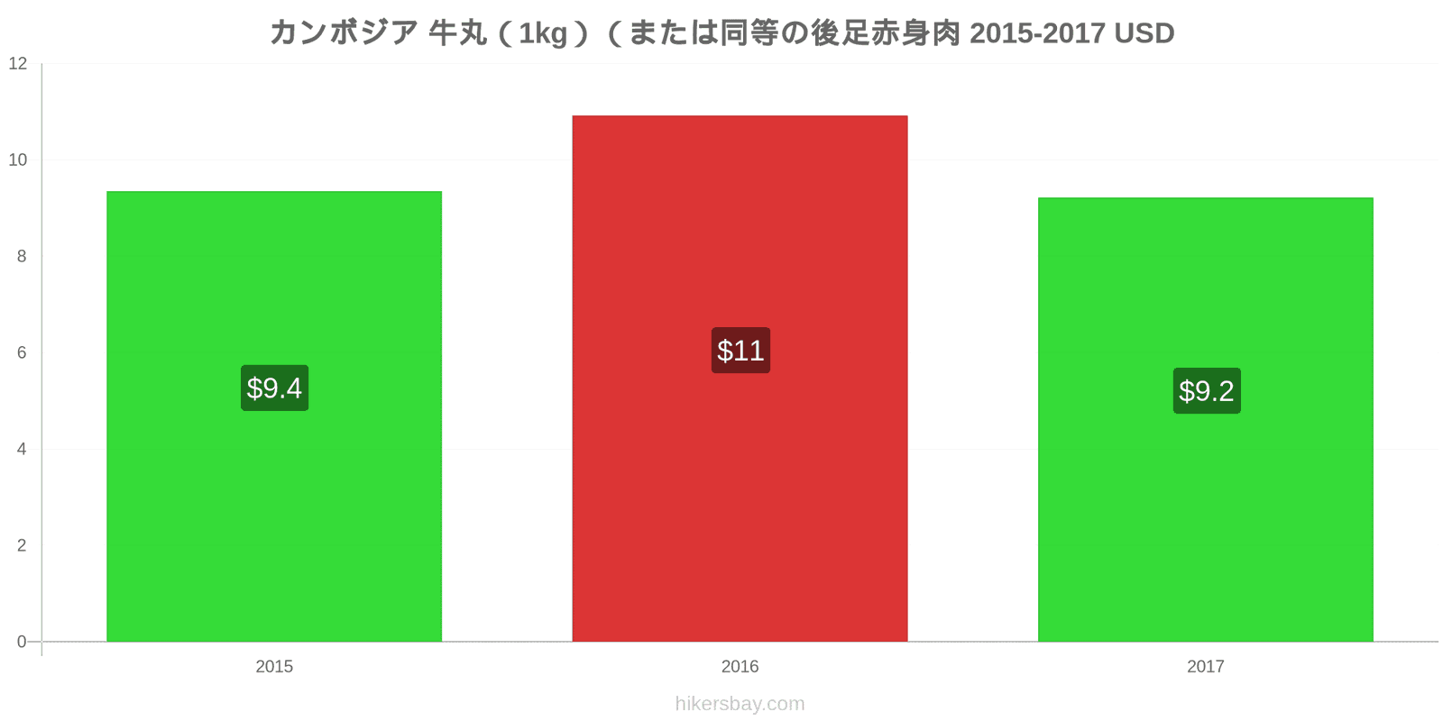 カンボジア 価格の変更 牛肉（1kg）（または同様の赤身肉） hikersbay.com