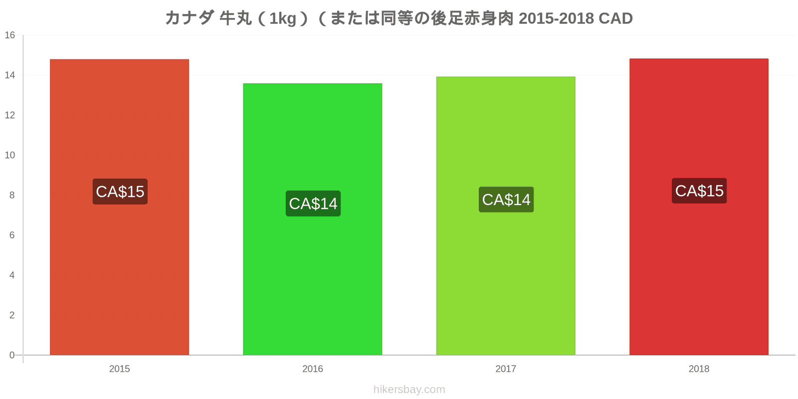 カナダ 価格の変更 牛肉（1kg）（または同様の赤身肉） hikersbay.com