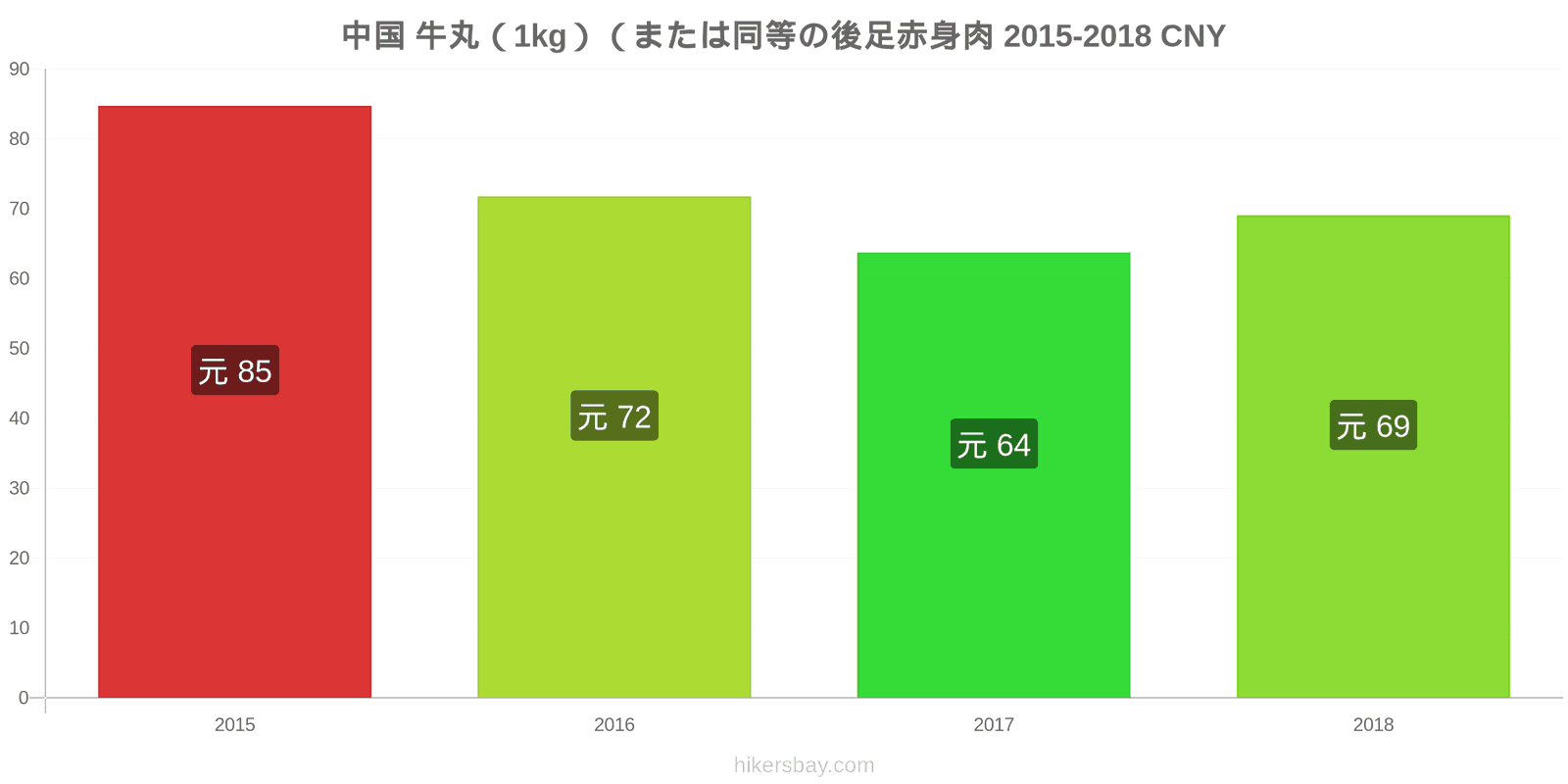 中国 価格の変更 牛肉（1kg）（または同様の赤身肉） hikersbay.com