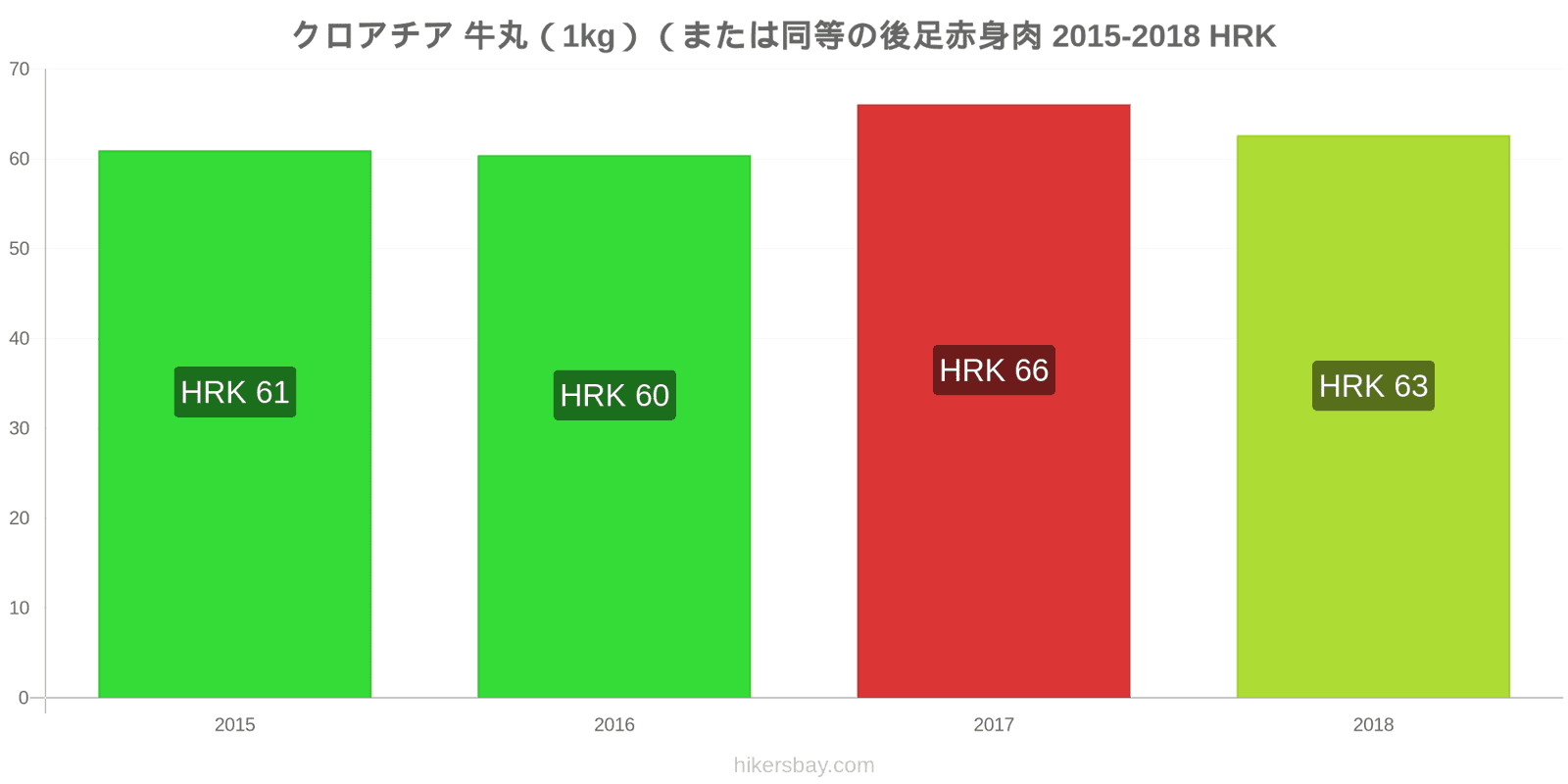 クロアチア 価格の変更 牛肉（1kg）（または同様の赤身肉） hikersbay.com