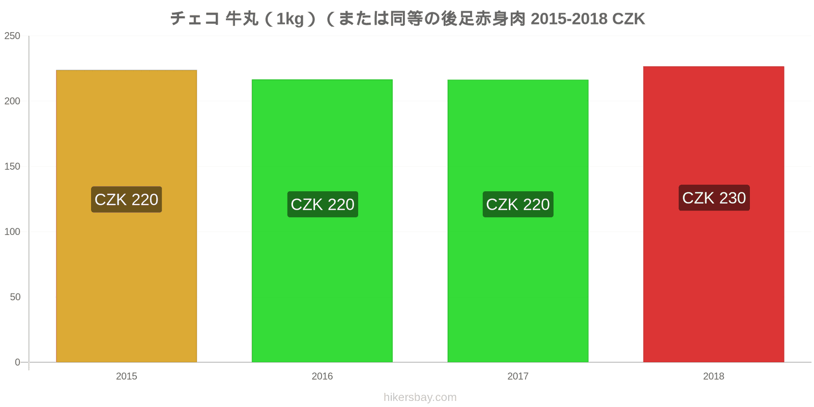 チェコ 価格の変更 牛肉（1kg）（または同様の赤身肉） hikersbay.com