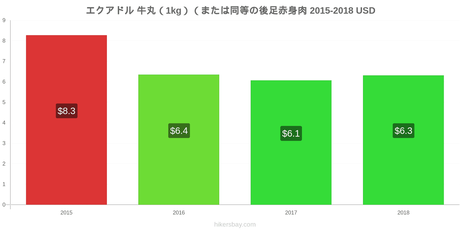 エクアドル 価格の変更 牛肉（1kg）（または同様の赤身肉） hikersbay.com