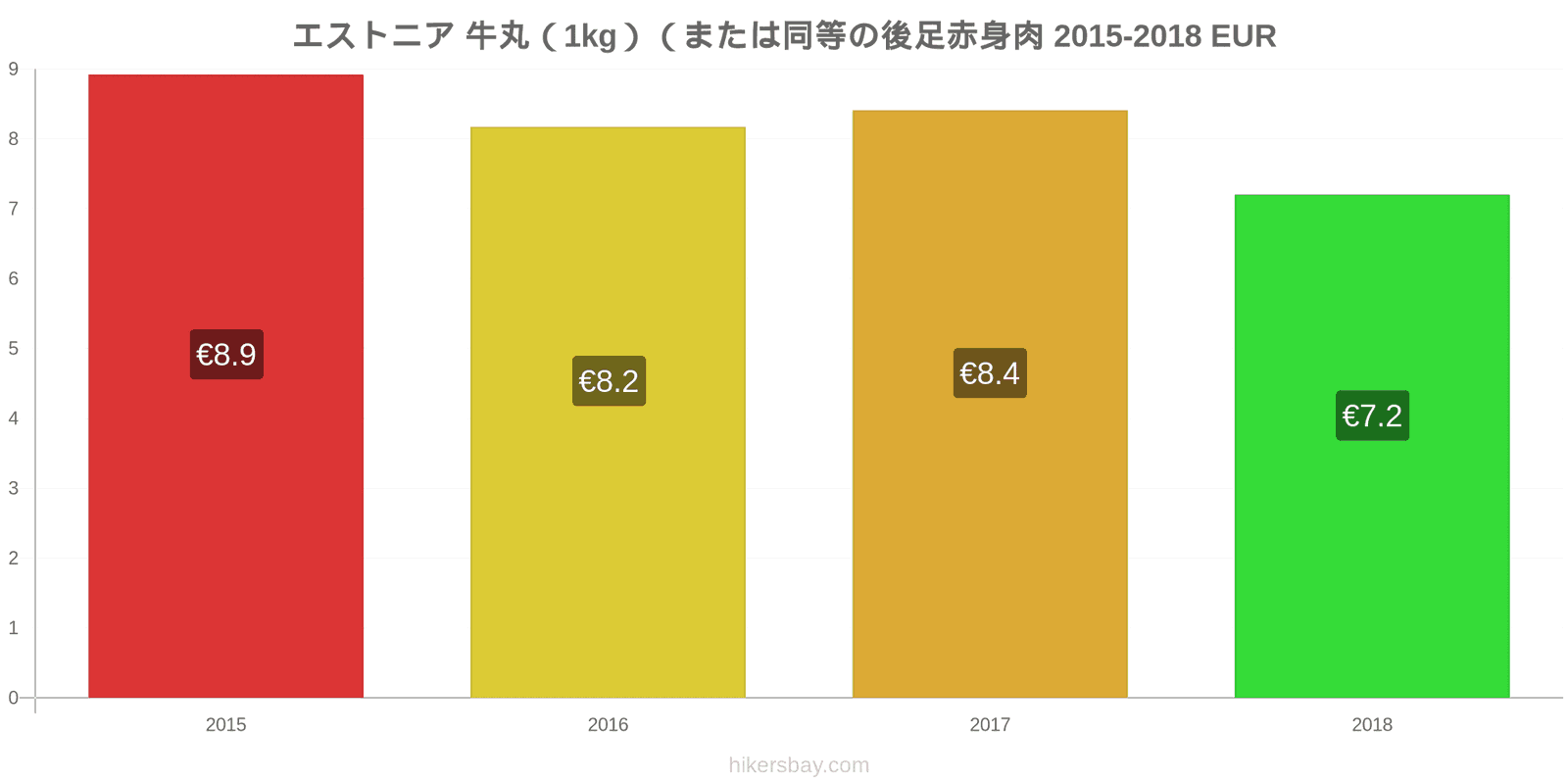 エストニア 価格の変更 牛肉（1kg）（または同様の赤身肉） hikersbay.com