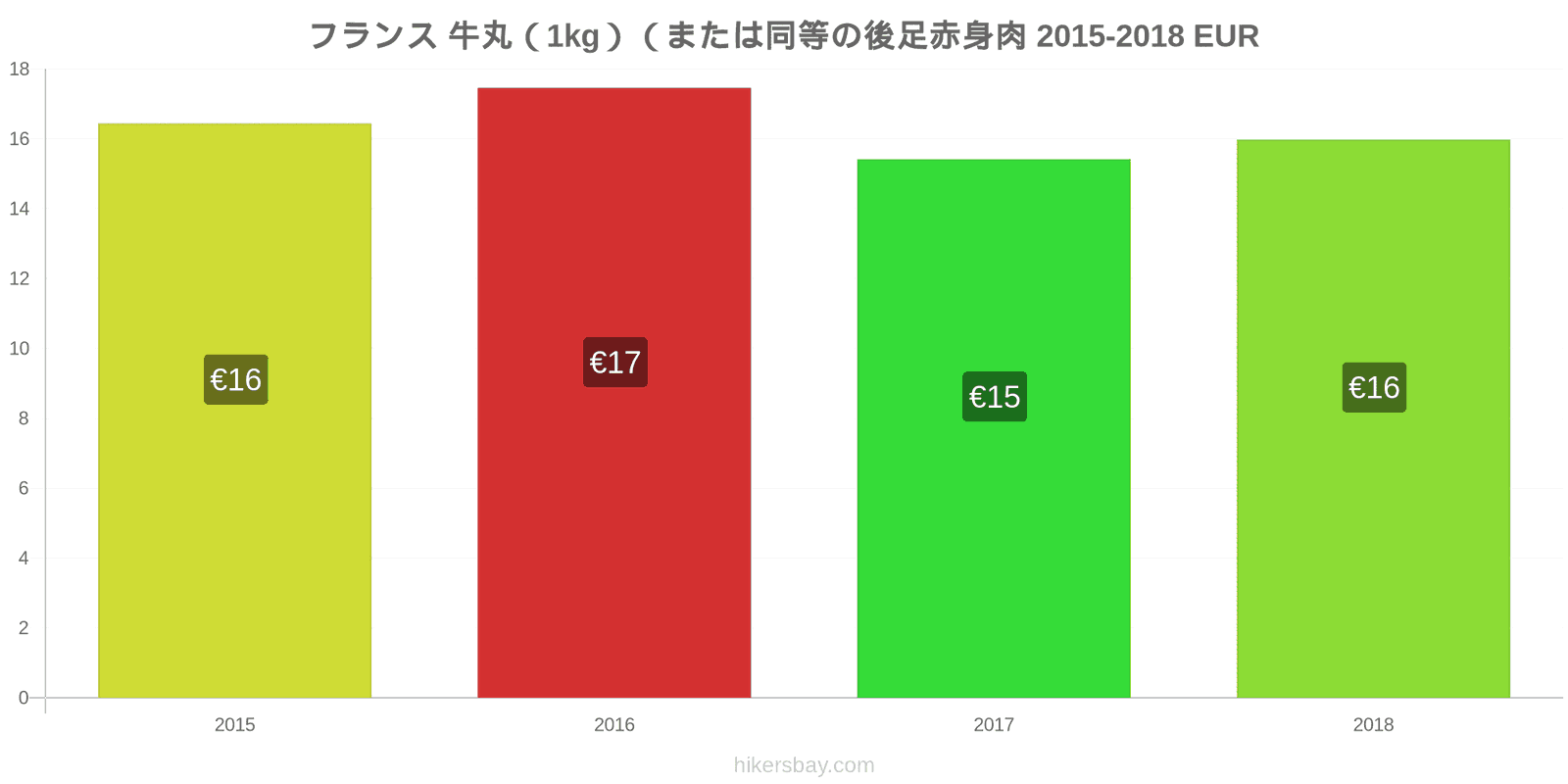 フランス 価格の変更 牛肉（1kg）（または同様の赤身肉） hikersbay.com