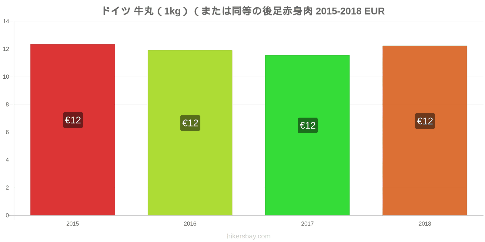 ドイツ 価格の変更 牛肉（1kg）（または同様の赤身肉） hikersbay.com