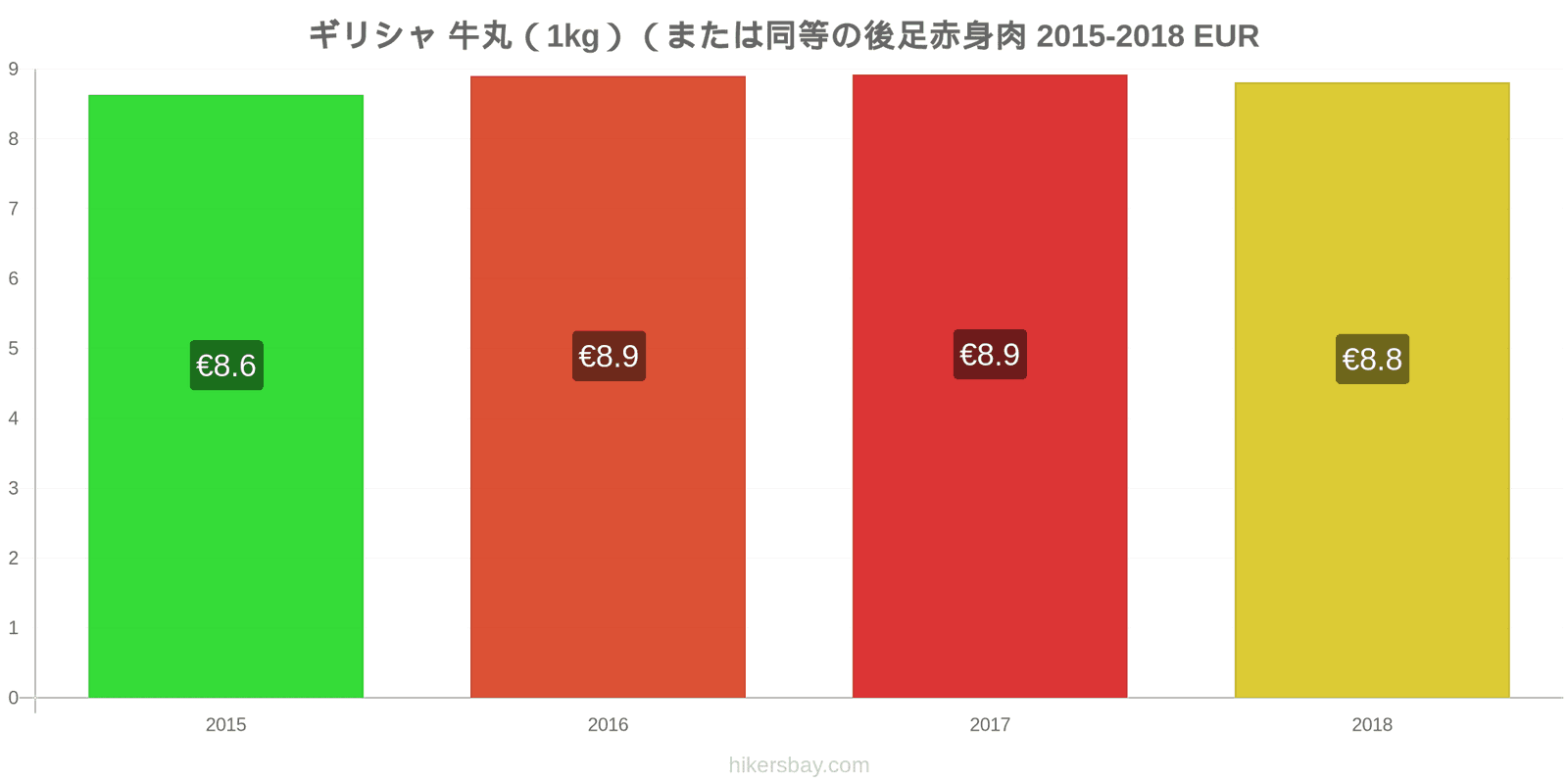 ギリシャ 価格の変更 牛肉（1kg）（または同様の赤身肉） hikersbay.com