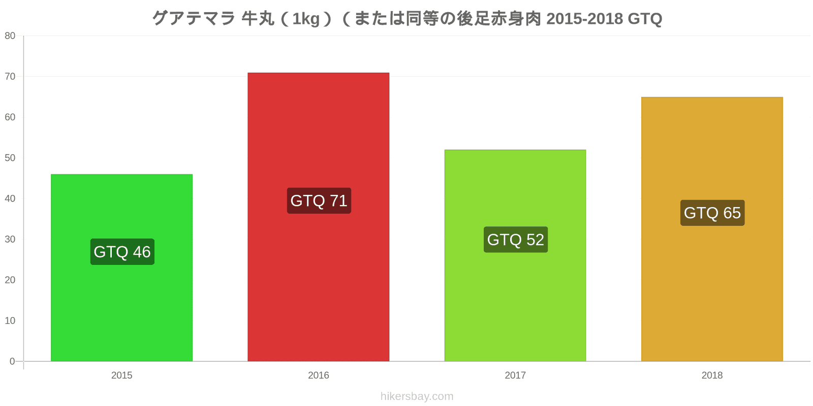 グアテマラ 価格の変更 牛肉（1kg）（または同様の赤身肉） hikersbay.com