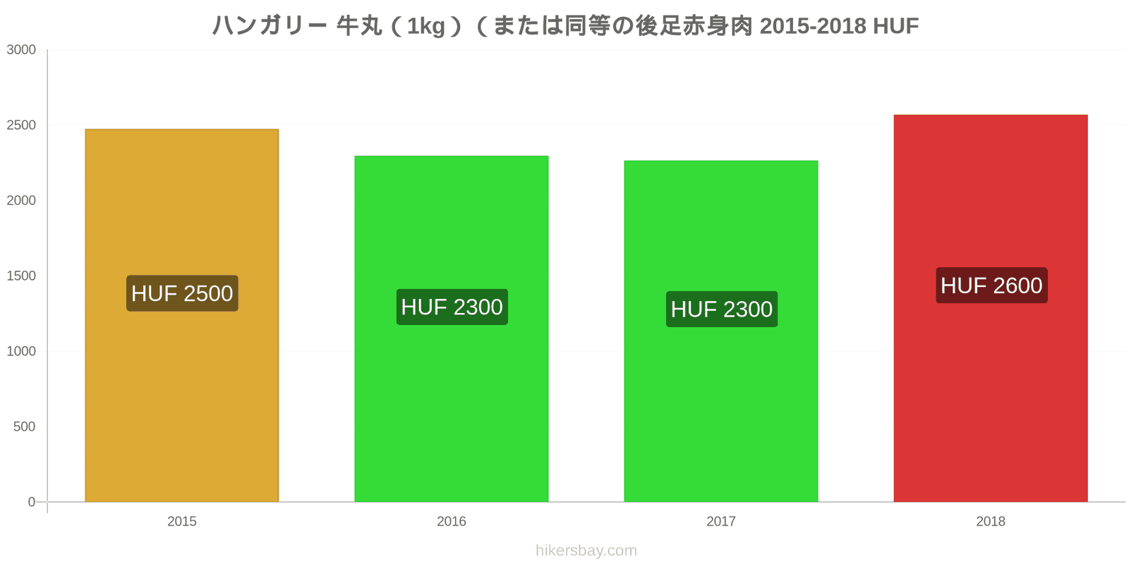 ハンガリー 価格の変更 牛肉（1kg）（または同様の赤身肉） hikersbay.com