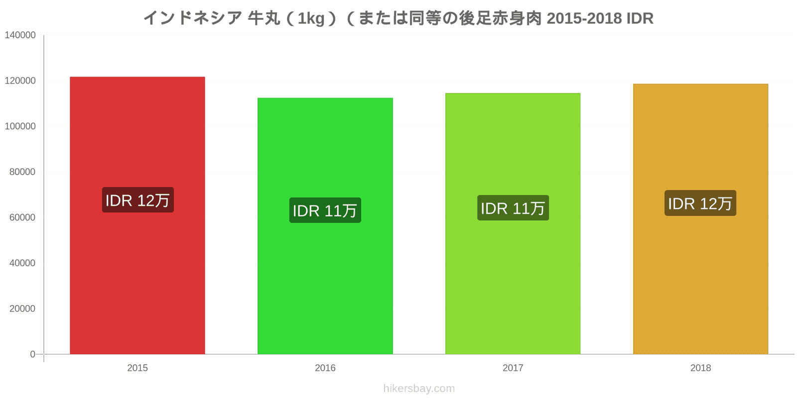 インドネシア 価格の変更 牛肉（1kg）（または同様の赤身肉） hikersbay.com