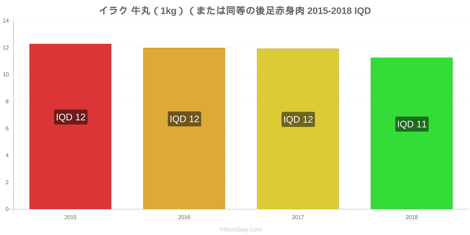 イラク 価格の変更 牛肉（1kg）（または同様の赤身肉） hikersbay.com