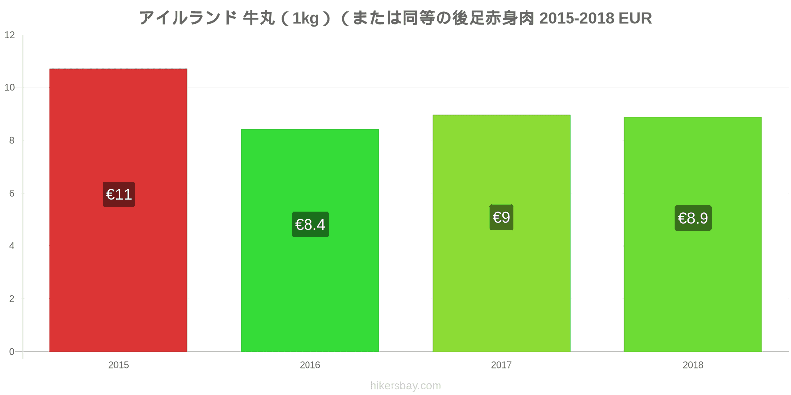 アイルランド 価格の変更 牛肉（1kg）（または同様の赤身肉） hikersbay.com