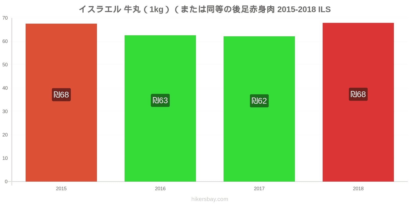 イスラエル 価格の変更 牛肉（1kg）（または同様の赤身肉） hikersbay.com