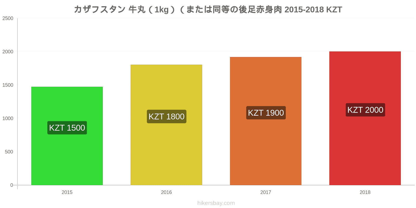 カザフスタン 価格の変更 牛肉（1kg）（または同様の赤身肉） hikersbay.com