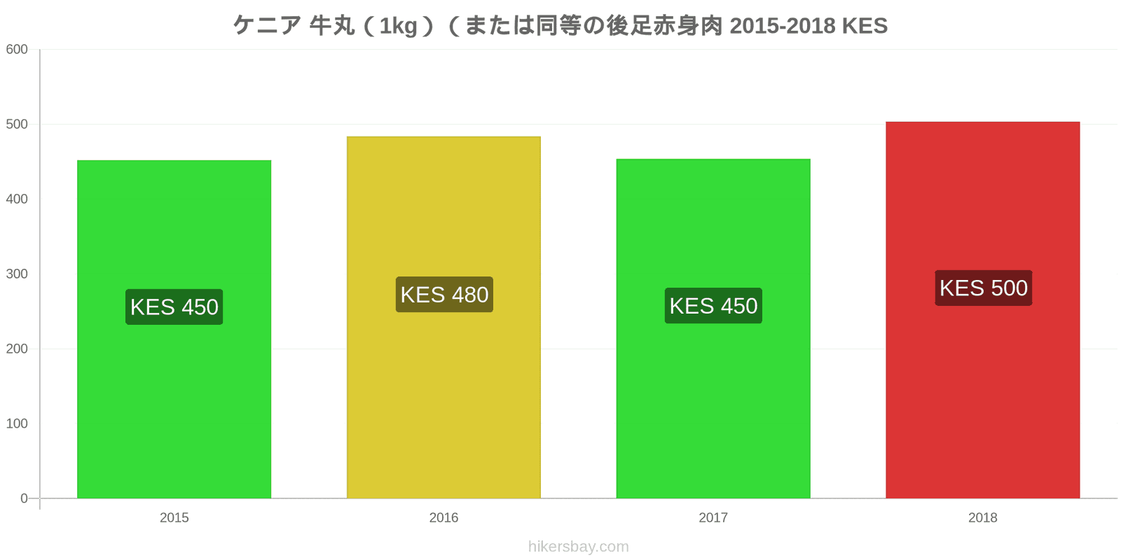 ケニア 価格の変更 牛肉（1kg）（または同様の赤身肉） hikersbay.com