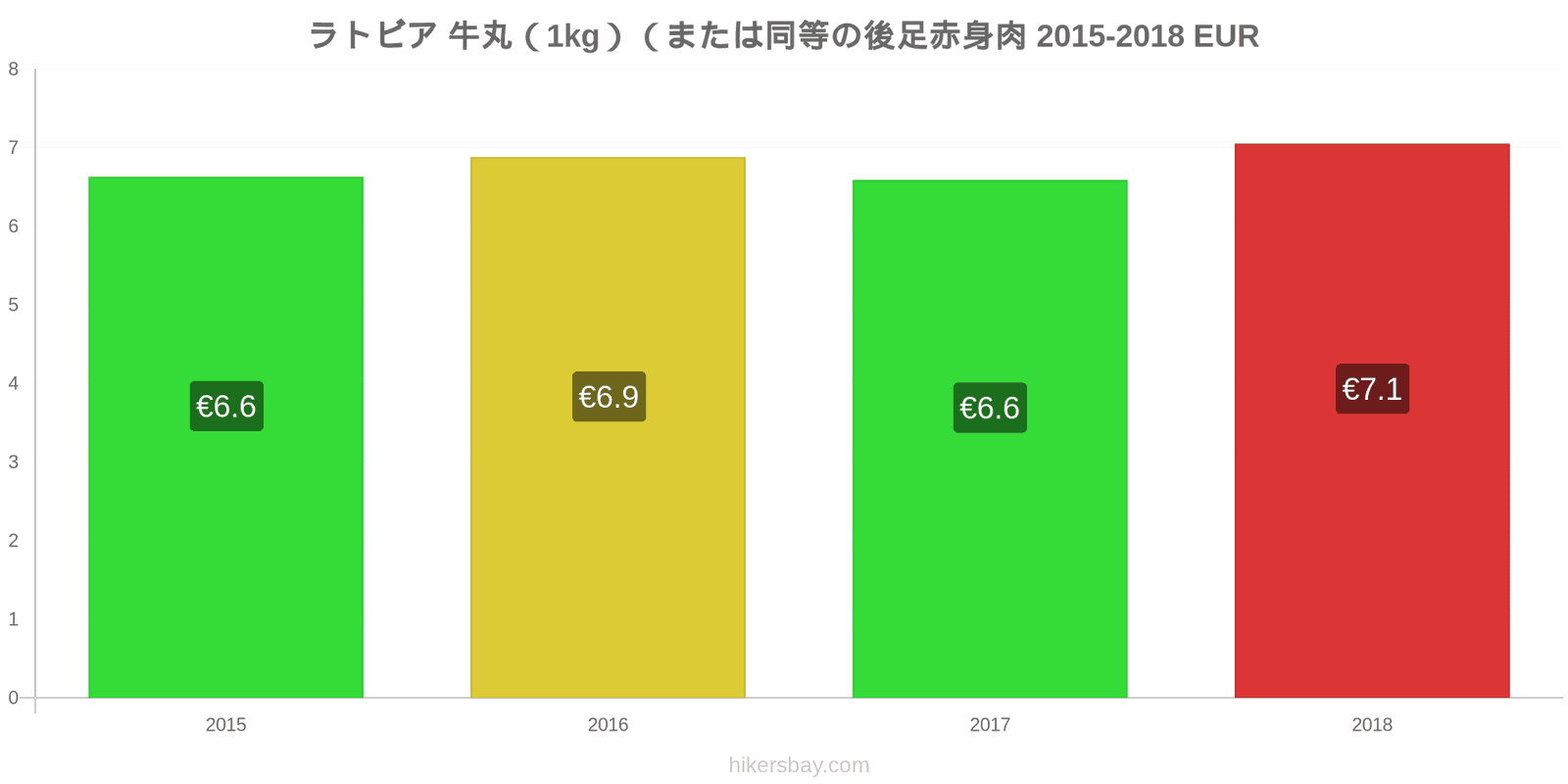 ラトビア 価格の変更 牛肉（1kg）（または同様の赤身肉） hikersbay.com