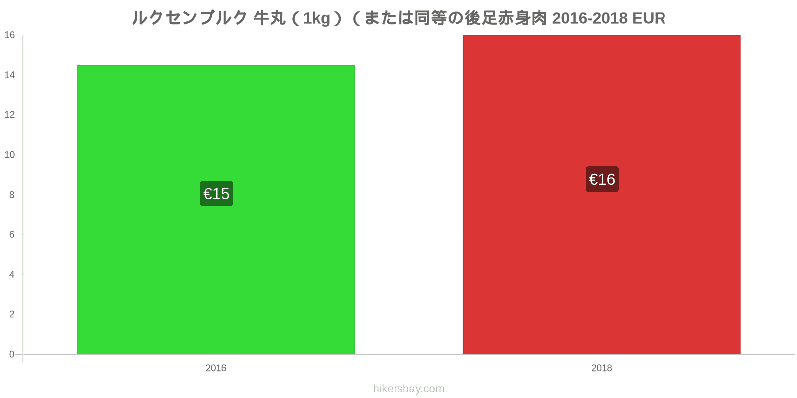 ルクセンブルク 価格の変更 牛肉（1kg）（または同様の赤身肉） hikersbay.com