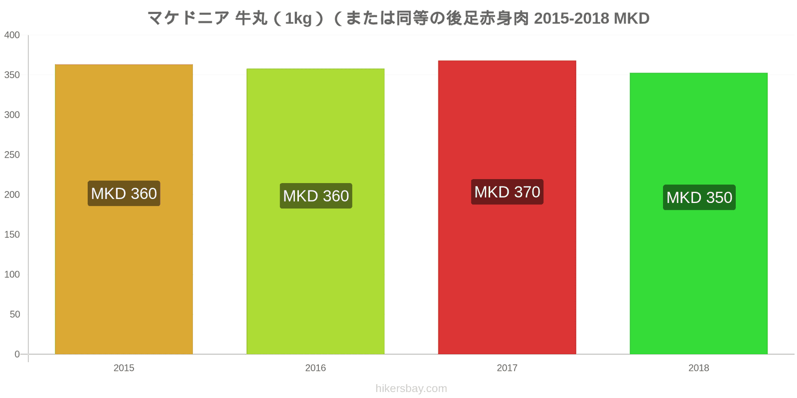 マケドニア 価格の変更 牛肉（1kg）（または同様の赤身肉） hikersbay.com