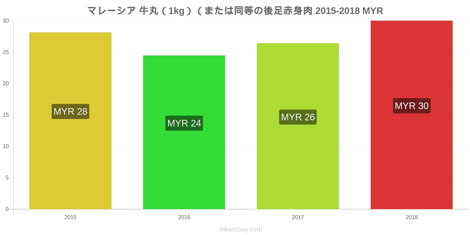 マレーシア 価格の変更 牛肉（1kg）（または同様の赤身肉） hikersbay.com