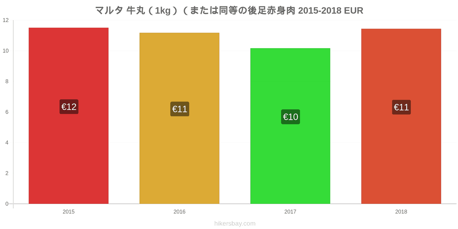 マルタ 価格の変更 牛肉（1kg）（または同様の赤身肉） hikersbay.com