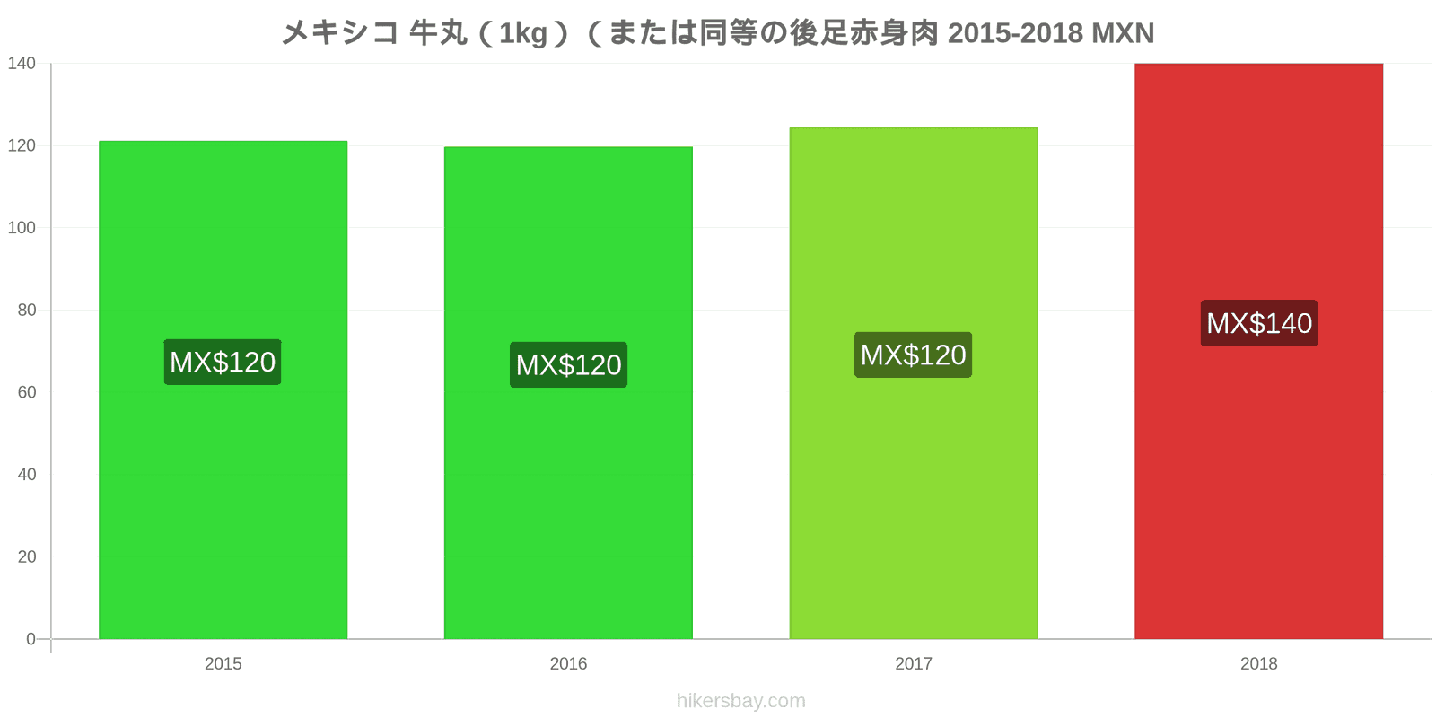 メキシコ 価格の変更 牛肉（1kg）（または同様の赤身肉） hikersbay.com