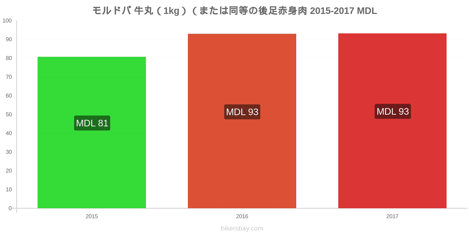 モルドバ 価格の変更 牛肉（1kg）（または同様の赤身肉） hikersbay.com