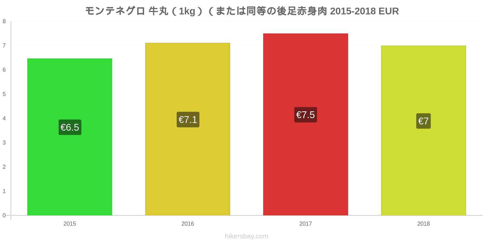 モンテネグロ 価格の変更 牛肉（1kg）（または同様の赤身肉） hikersbay.com