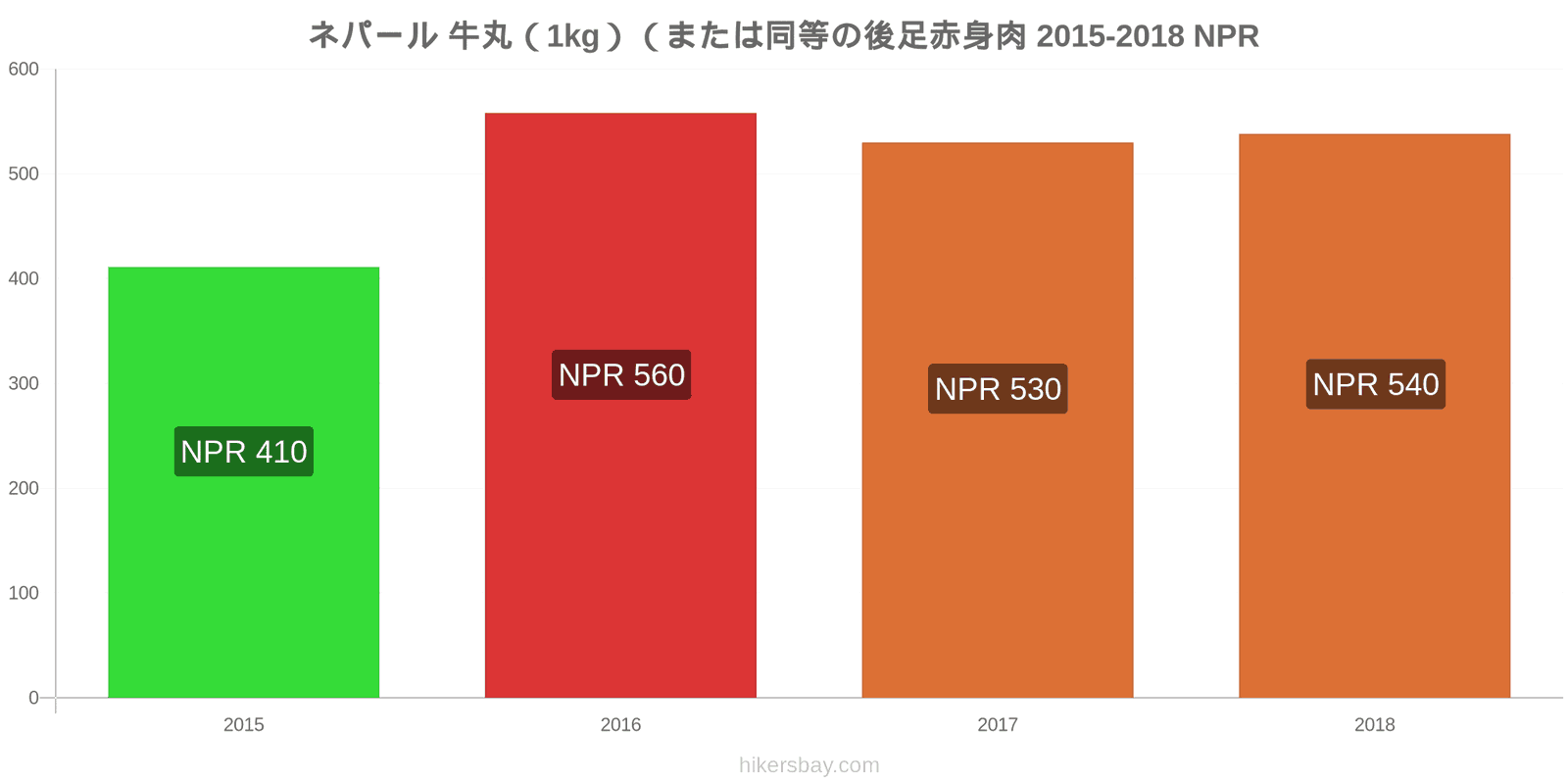 ネパール 価格の変更 牛肉（1kg）（または同様の赤身肉） hikersbay.com