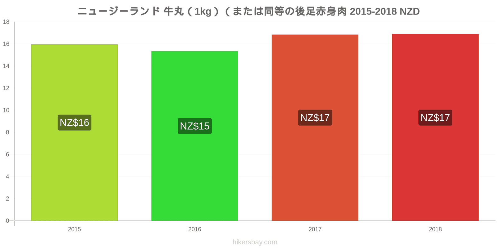 ニュージーランド 価格の変更 牛肉（1kg）（または同様の赤身肉） hikersbay.com