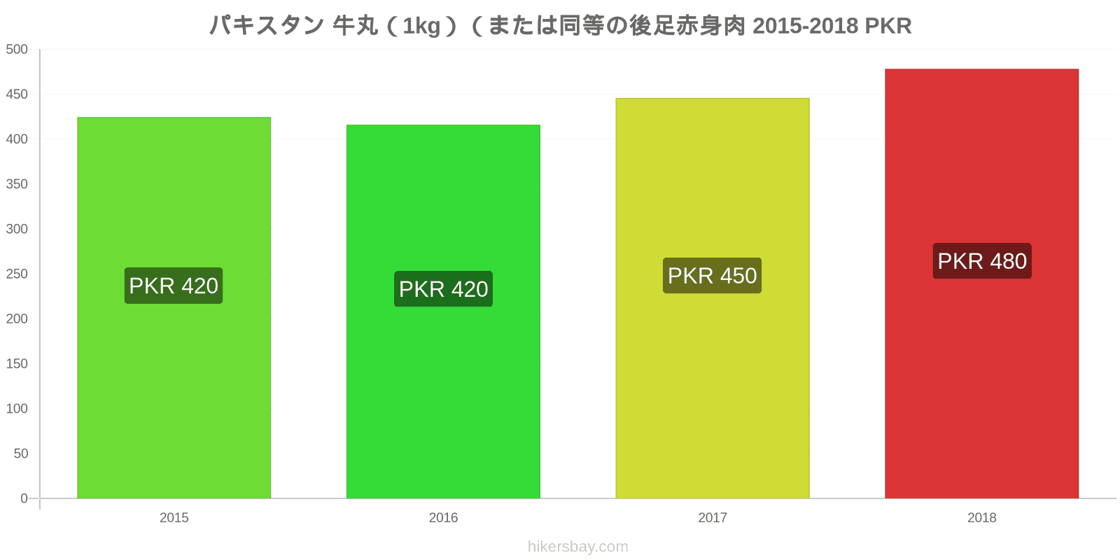 パキスタン 価格の変更 牛肉（1kg）（または同様の赤身肉） hikersbay.com