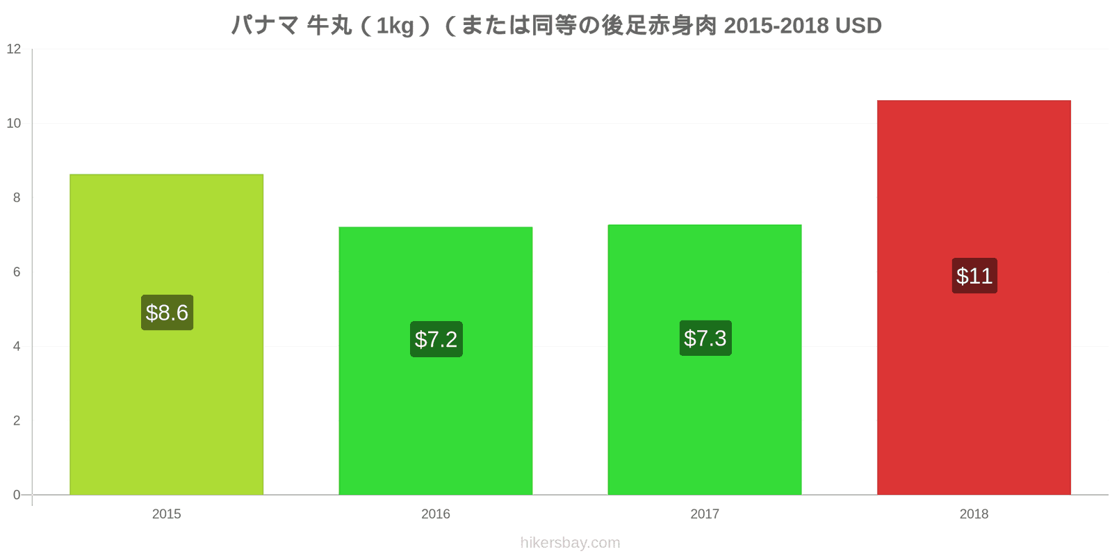 パナマ 価格の変更 牛肉（1kg）（または同様の赤身肉） hikersbay.com