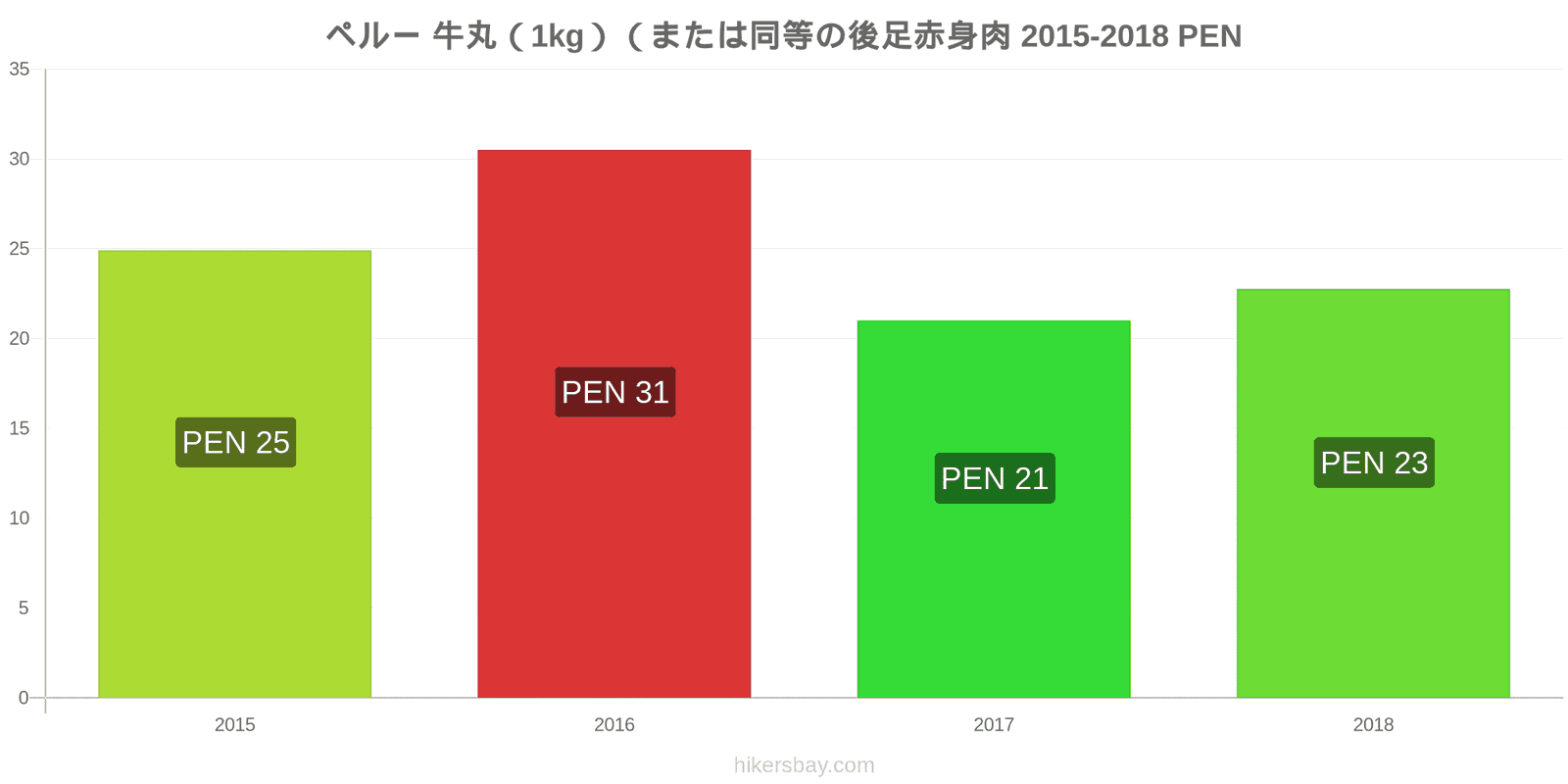 ペルー 価格の変更 牛肉（1kg）（または同様の赤身肉） hikersbay.com