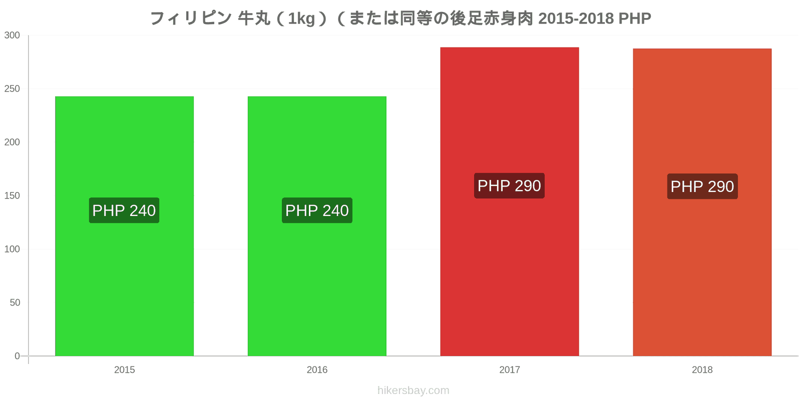 フィリピン 価格の変更 牛肉（1kg）（または同様の赤身肉） hikersbay.com