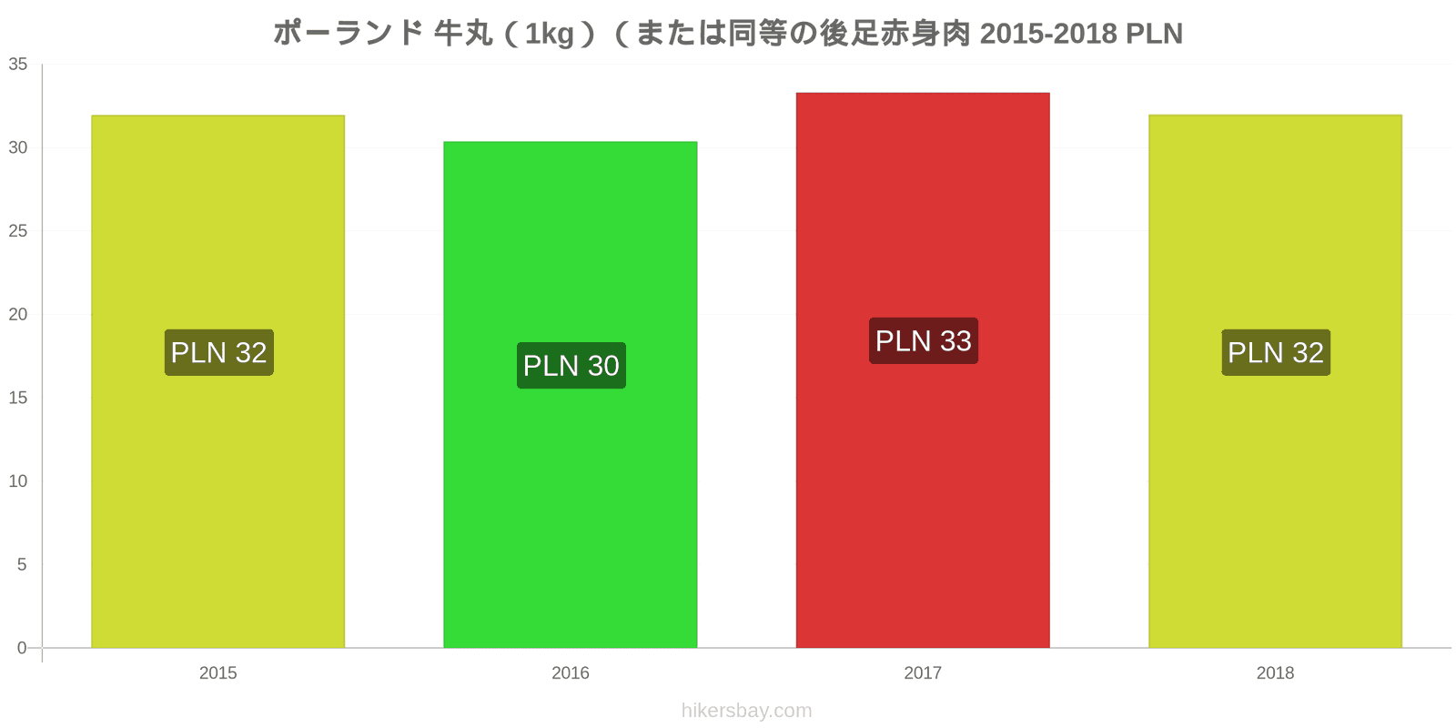 ポーランド 価格の変更 牛肉（1kg）（または同様の赤身肉） hikersbay.com